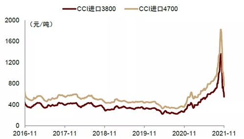 中金2022年展望 煤炭 供需紧张缓解,煤价回归理性