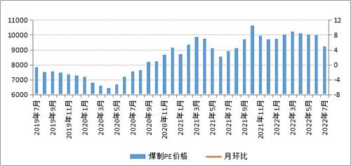 7月内蒙古现代煤化工产品价格以降为主
