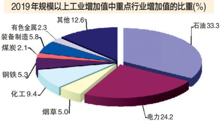 2019年乌鲁木齐市国民经济和社会发展统计公报