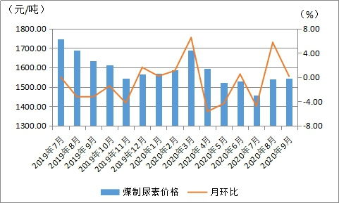 9月内蒙古现代煤化工持续向好 产品价格以涨为主