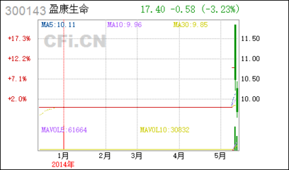 5月15日异动股点评 盘点四牛与四熊
