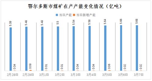 鄂尔多斯市煤炭电力保供情况